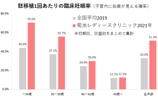 菊池レディースクリニック21年の治療成績 実績