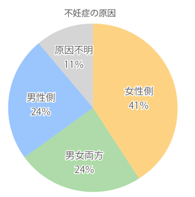 不妊症の主な原因の内訳（卵管障害・排卵障害・男性因子など）のイメージ円グラフ｜静岡市の不妊治療・菊池レディースクリニック